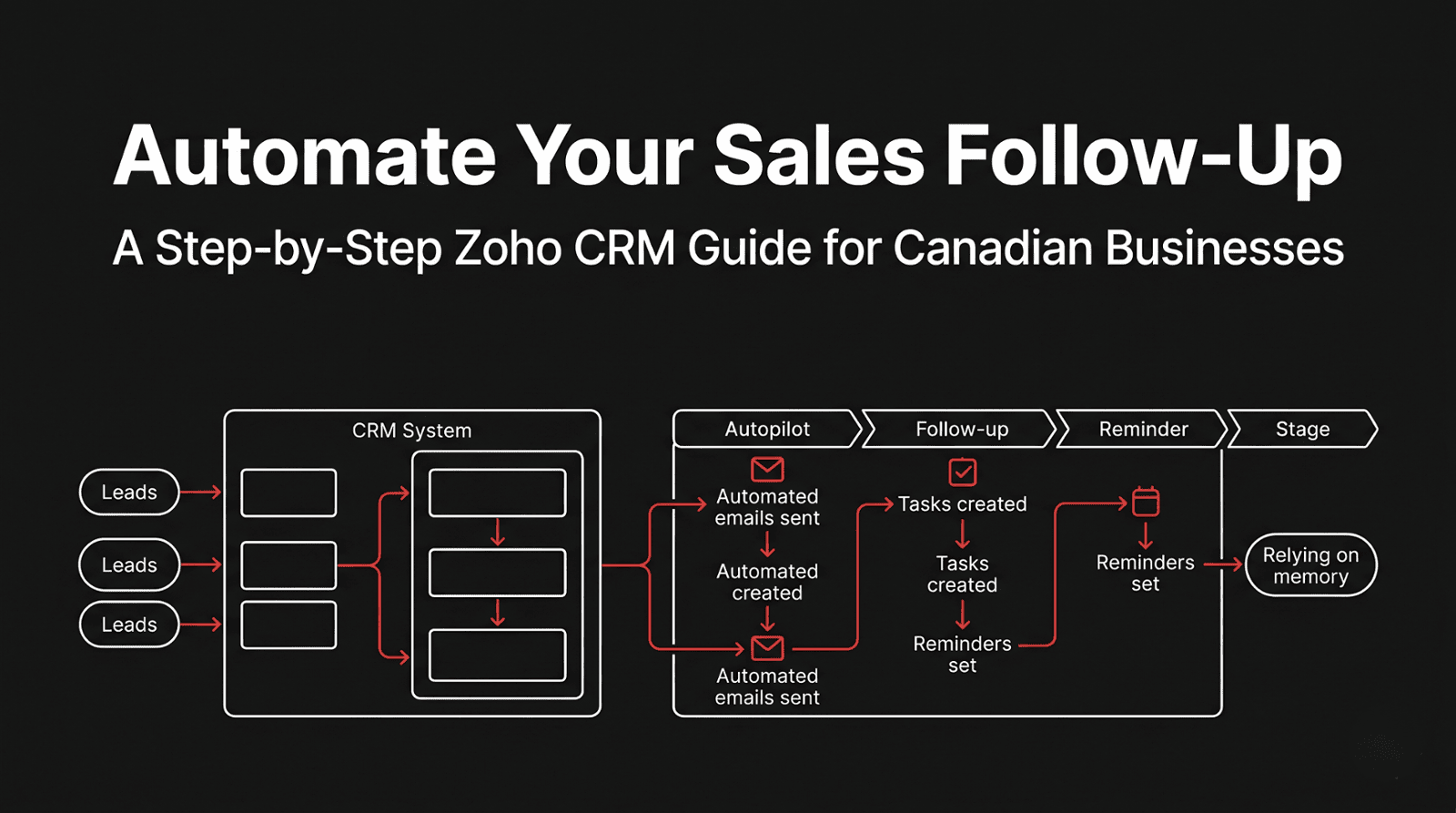 How to Automate Your Entire Sales Follow Up Process Using Zoho CRM